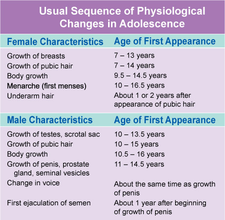 usual-sequence-of-physiological-changes-in-adolescence