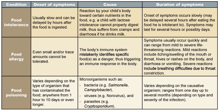 food-poisoning-cause-symptom