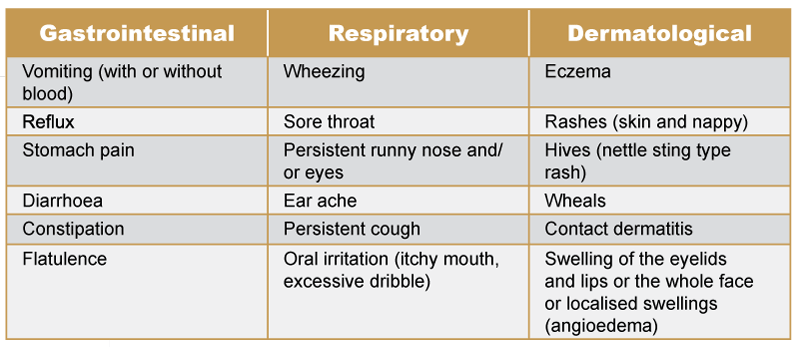 milk-protein-allergy-symptoms