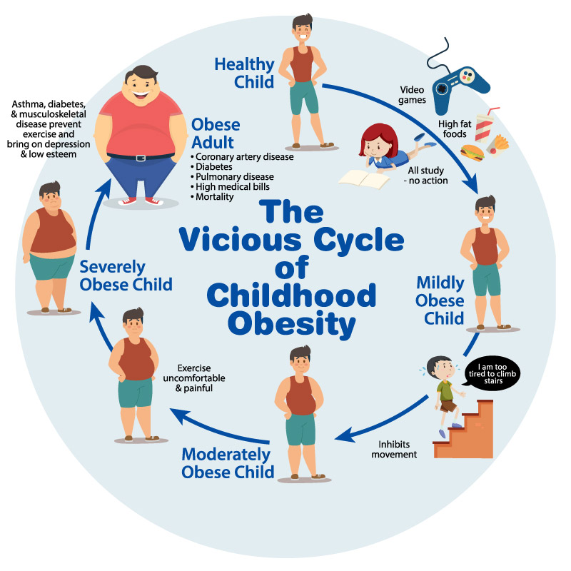 Childhood Overweight and Obesity