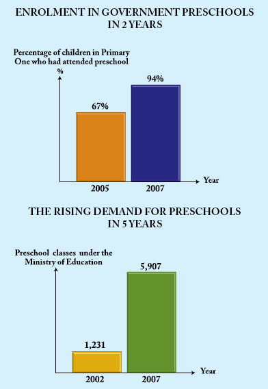 enrolment_in_government_preschools_in_2_years