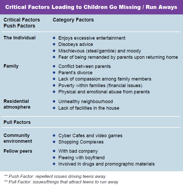 critical-factors-leading-to-children-go-missing-or-run-aways