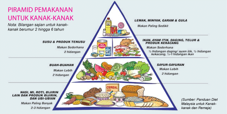 piramid-pemakanan-untuk-kanak-kanak