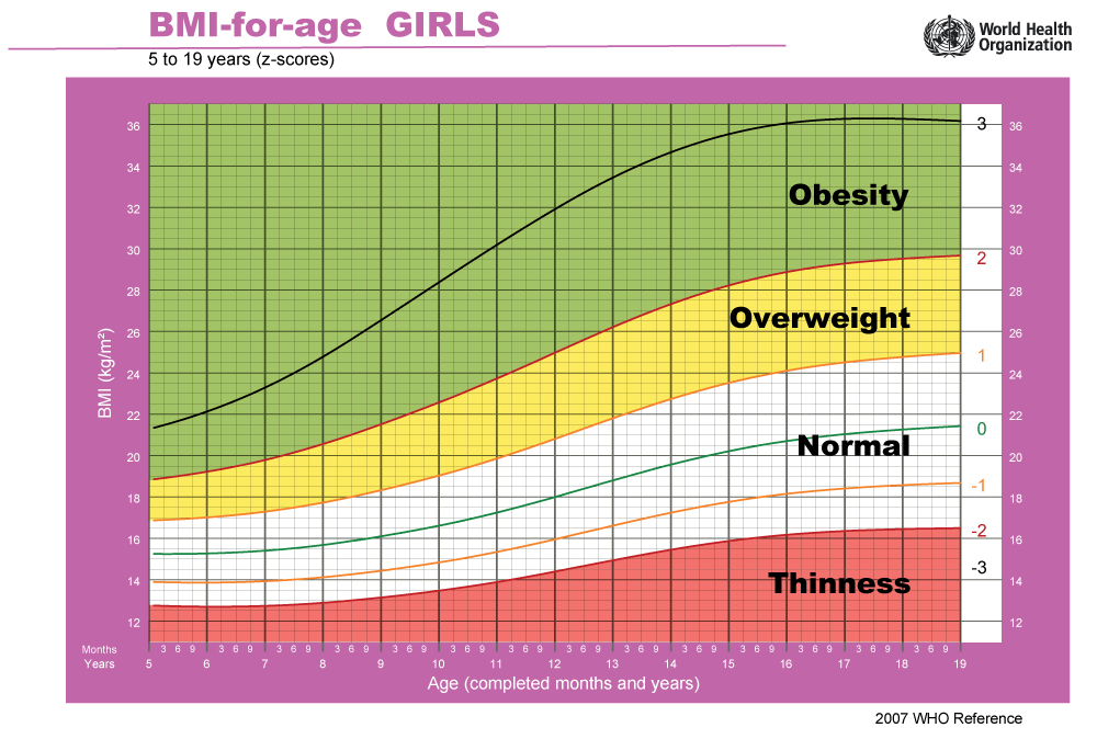 Bmi Chart For Teen Girl