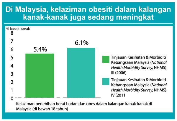 Kelaziman Obesiti Dalam Kalangan Kanak Kanak Malaysia Positive Parenting