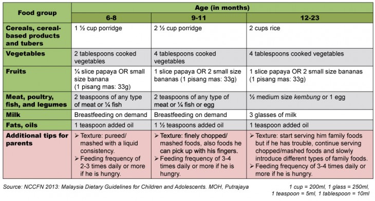 malaysia-dietary-guidelines-for-children