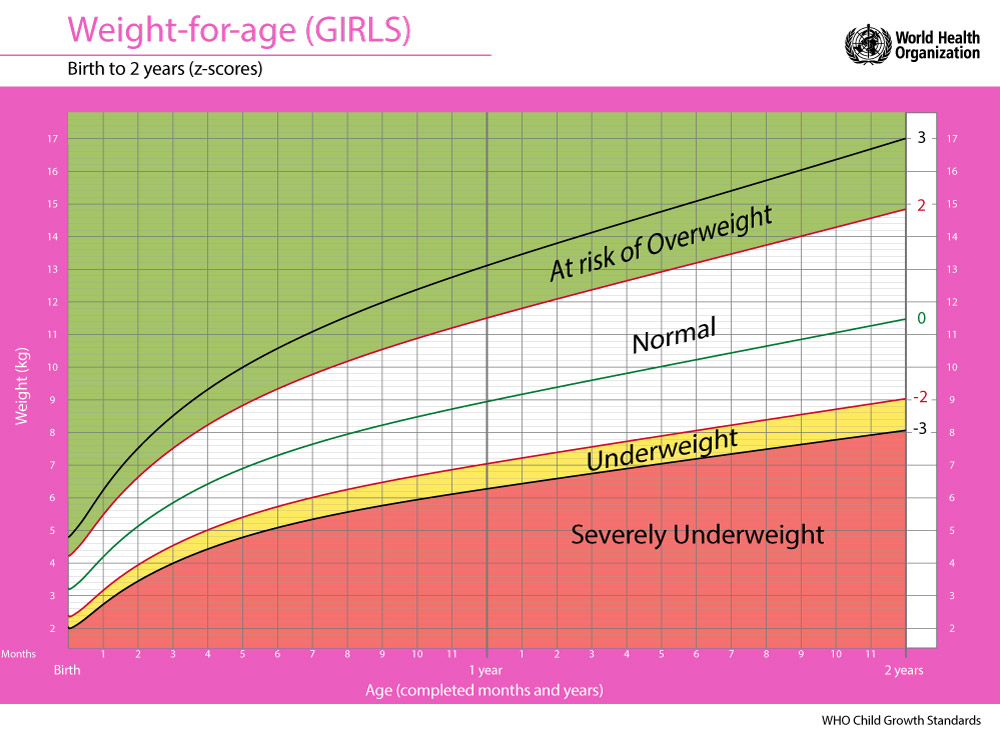 Weight Chart For Teenage Girls