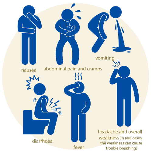 signs-of-food-poisoning