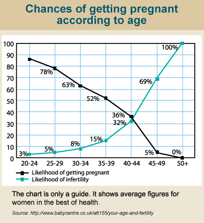 chances-of-getting-pregnant