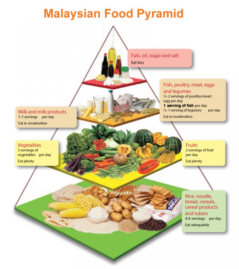 malaysiafoodpyramid Positive Parenting