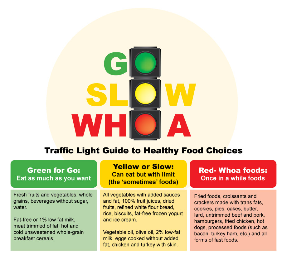 Traffic Light Food Guide