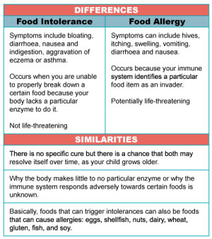 food-allergy-vs-intolerance - Positive Parenting