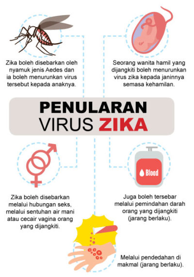 Penularan Virus Zika