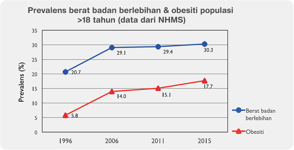 statistik obesiti di malaysia