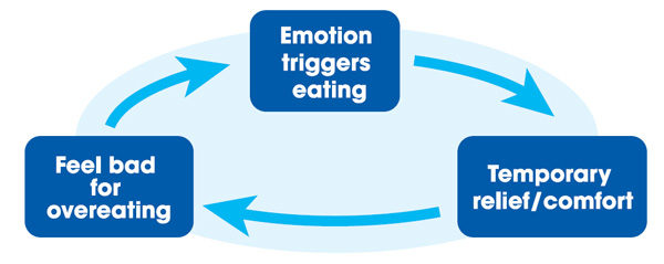 Emotion triggers eating