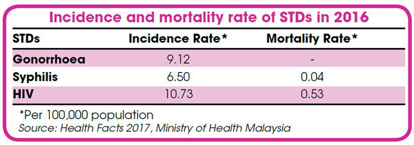 Incidence and mortality rate of STDs in 2016