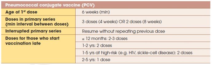 Table of schedule for Pneumococcal Conjugate Vaccine