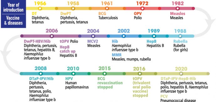 Childhood Immunisation In Malaysia The Past The Present The Future 