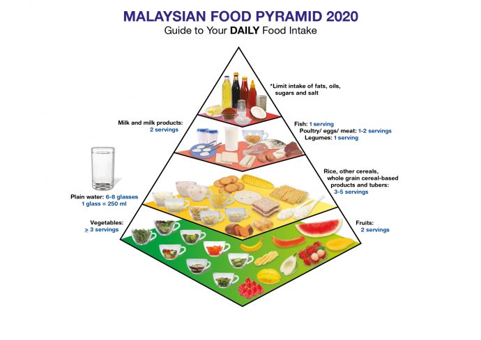 The Malaysian Food Pyramid 2020: What'S New? - Positive Parenting
