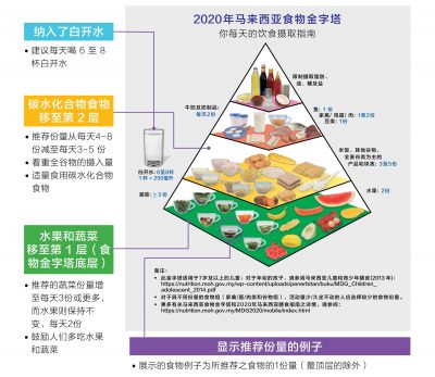 Malaysian Food Pyramid